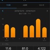 10月3週目まとめ【えびな健康マラソン2019】