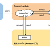 AWS Lambdaを使ってベンチサーバー無しで社内ISUCONを運営したはなし