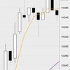 10月6日の収支：＋５００００円　急伸に戸惑い1度ロスカットするも収益を上げる　明日は3連休前だから要注意だね