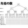 「先祖」への感謝　1000年で85億人強の先祖がいらっしゃいます、誰でもです。