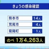 熊本県 新型コロナ１９人感染確認 延べ１万４２６３人