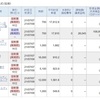 今日は、信用取引で、109,955円の利益確定でした。