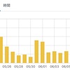 【ブログ運営】1年2ヶ月目第1週(2020.6)【載ったり載らなかったり、とその理由？】