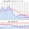 金プラチナ国内価格11/29とチャート
