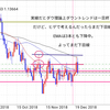 ユーロドル　2018/12/24以降の動向