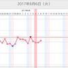 Ｄ17 排卵はいつ？