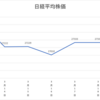 ネオモバ投資第141週レポート