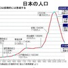 日本の人口