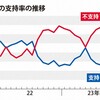 岸田内閣が空前絶後の不支持率79％を記録しました！