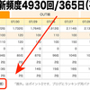 ブログの更新頻度 週平均94.5回！ ─ にっぽんブログ村ランキング ─