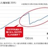 社会保険をめぐる「106万円の壁」「130万円の壁」は当然ながら女性だけの問題ではないことに迂闊ながら気づいたこと