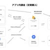 アプリ内課金の定期購入（サブスクリプション）をFlutterとFirebaseで実装するときのポイント