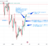 2023/2/17　USDJPY 日足トレード+１００Pips