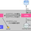 Kubernetesのネットワークプラグインを自作した話