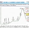 日本の人口、２０５０年でも進め一億火の玉だ！