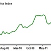 2012/6　米・農地価格指数　60.0 ↓