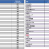 【英語学習】TOEIC平均点の国別ランキング発表！日本の点数は。。。
