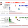 食品の安全基準って、今どうなってるんだろう？