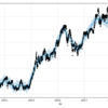 時系列解析を利用して株価、FXの未来の価格予想 実践編