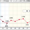 ３月期決算／マンパワー型受託サービス１１２社　「低位安定」からの脱却なるか（３）