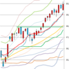 週足・月足　日経２２５先物・ダウ・ナスダック　２０１５/４/２４