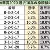 秋華賞2020 過去10年の傾向＆追い切り評価＆買い目予想