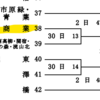 秋季予選敗者復活戦　#銚子商業　vs6校連合