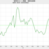 2023/3　世界のコーン需給　在庫率　25.6%　△