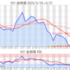 金プラチナ相場とドル円 NY市場5/31終値とチャート