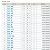 競輪選手の賞金ランキング~9/29