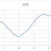 日経平均株価とドル円