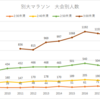 別大マラソン2020  今年の大会レベルは？