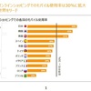 オンラインショッピングのモバイル使用率、主要諸国で日本がトップに--Criteo調べ