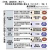●《こんな官僚接待がいまだに行われていたとは、驚きと怒りを禁じ得ない。しかも、接待した側に菅義偉首相の長男がいた。政官癒着の典型》