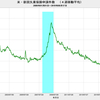 2019/8/2週　米・失業保険申請　20.9万件　▼