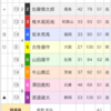 競輪祭 第2レース予想