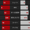 【プレミアリーグ第24節 アーセナル VS チェルシー】 絶対に負けられない首位決戦で、サンチェス絶不調で完敗