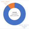 資産運用状況（2023年6月末）