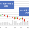 【決算確認】ネクソン2021年12月期第三四半期