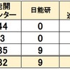  2024年 徳島県公立中高一貫校 塾 合格実績 能開センター 四国進学会 日能研 進研ゼミ Z会 富岡東 川島 城ノ内