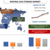 2022年から2028年までの天然ガス貯蔵市場シェア、サイズ、傾向、予測、分析、成長