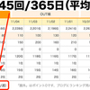 ブログの更新頻度 週平均68.0回！─ にっぽんブログ村ランキングより ─