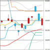 日足　日経２２５先物・ダウ・ナスダック　２０２０／５／８