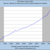 2010/8　米・マネーサプライ(M2)　前年同月比　+2.8%