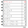 クマシュンを求めておこう3時間！統計を取ってみた