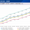 出産費用過去10年間の推移