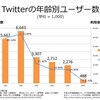 「ハルヒファンの年齢は？」アンケート結果と仮説と今後の課題。 ※201610311220追加アンケート設置 #haruhi