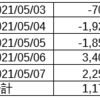 EA（自動売買）口座の成績（2021/5/3~5/7）