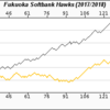 2018年 福岡ソフトバンクホークス レビュー