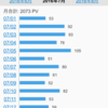 7月のPV数が2000越え達成することができました